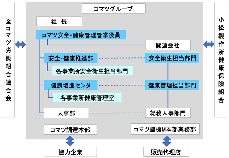 労働安全衛生 重点分野3 社会とともに発展する 環境 社会活動 Csr 小松製作所 建設機械のコマツ